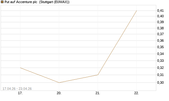 Put auf Accenture plc [J.P. Morgan Structured Products B.V.] Chart