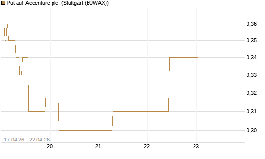 Put auf Accenture plc [J.P. Morgan Structured Products B.V.] Chart