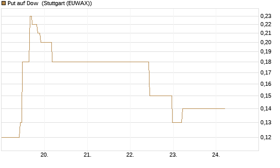 Put auf Dow [J.P. Morgan Structured Products B.V.] Chart