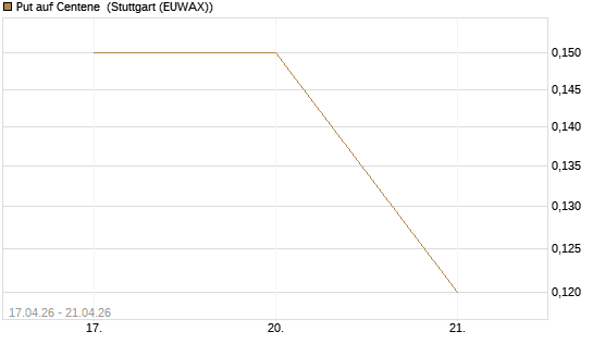 Put auf Centene [J.P. Morgan Structured Products B.V.] Chart