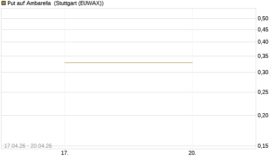 Put auf Ambarella [J.P. Morgan Structured Products B.V.] Chart