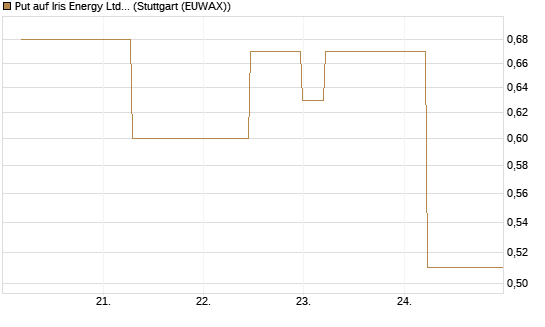 Put auf Iris Energy Ltd. [J.P. Morgan Structured Products B.V.] Chart