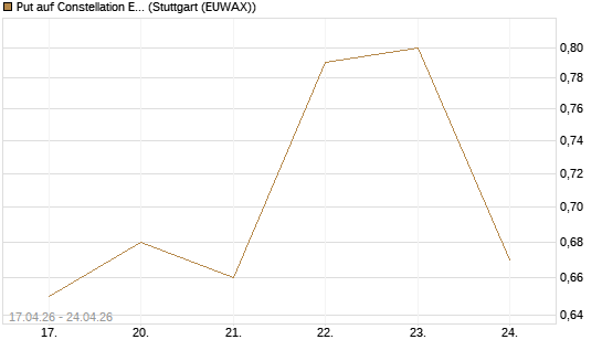 Put auf Constellation Energy [J.P. Morgan Structured Products B.V.] Chart