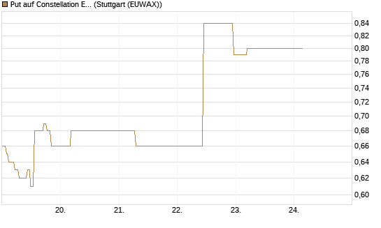 Put auf Constellation Energy [J.P. Morgan Structured Products B.V.] Chart