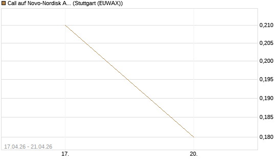 Call auf Novo-Nordisk ADR [J.P. Morgan Structured Products B.V.] Chart