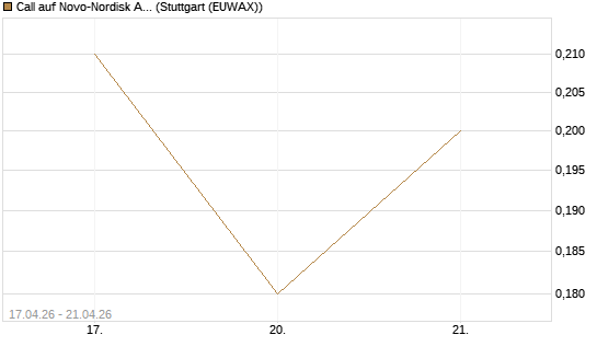 Call auf Novo-Nordisk ADR [J.P. Morgan Structured Products B.V.] Chart