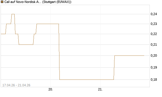 Call auf Novo-Nordisk ADR [J.P. Morgan Structured Products B.V.] Chart