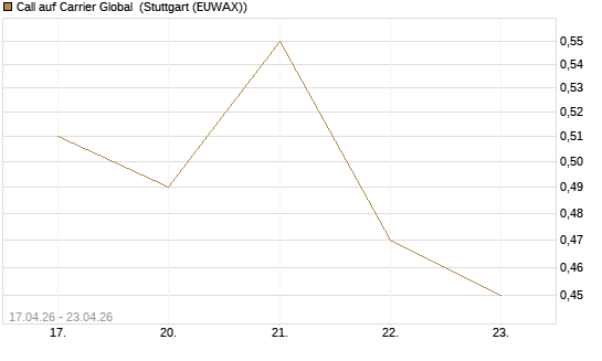 Call auf Carrier Global [J.P. Morgan Structured Products B.V.] Chart