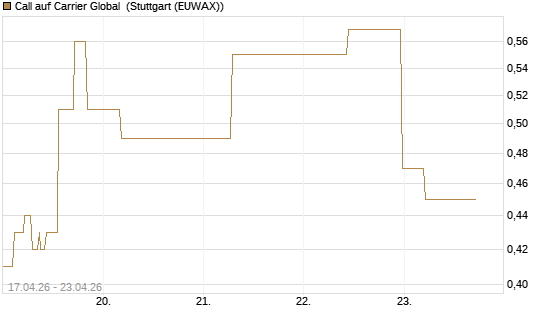 Call auf Carrier Global [J.P. Morgan Structured Products B.V.] Chart