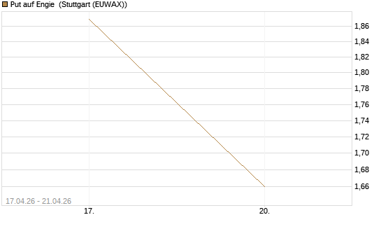 Put auf Engie [J.P. Morgan Structured Products B.V.] Chart