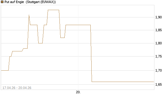 Put auf Engie [J.P. Morgan Structured Products B.V.] Chart
