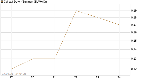Call auf Dow [J.P. Morgan Structured Products B.V.] Chart