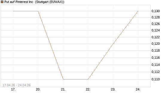 Put auf Pinterest Inc [J.P. Morgan Structured Products B.V.] Chart