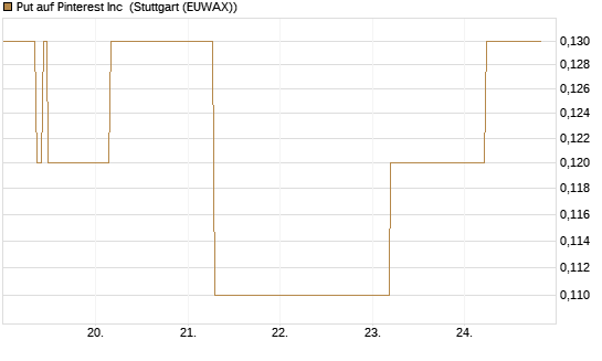 Put auf Pinterest Inc [J.P. Morgan Structured Products B.V.] Chart