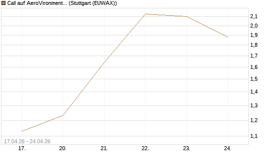 Call auf AeroVironment Inc [J.P. Morgan Structured Products B.V.] Chart