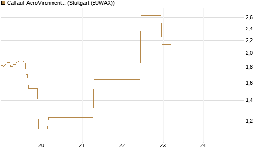 Call auf AeroVironment Inc [J.P. Morgan Structured Products B.V.] Chart