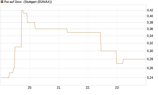 Put auf Dow [J.P. Morgan Structured Products B.V.] Chart