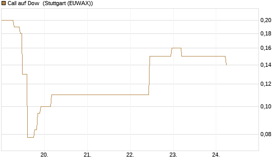 Call auf Dow [J.P. Morgan Structured Products B.V.] Chart