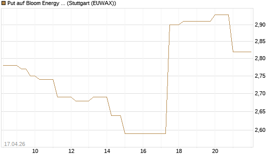 Put auf Bloom Energy A [J.P. Morgan Structured Products B.V.] Chart