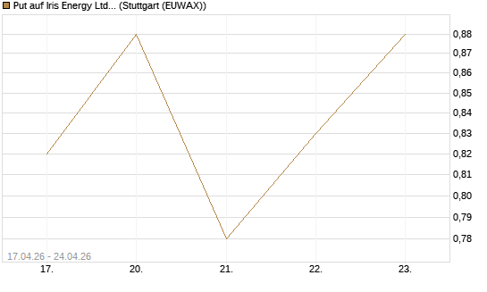 Put auf Iris Energy Ltd. [J.P. Morgan Structured Products B.V.] Chart