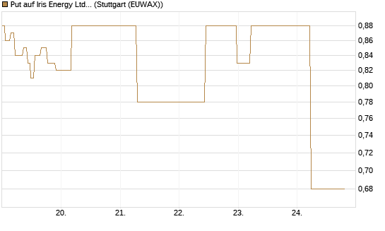 Put auf Iris Energy Ltd. [J.P. Morgan Structured Products B.V.] Chart