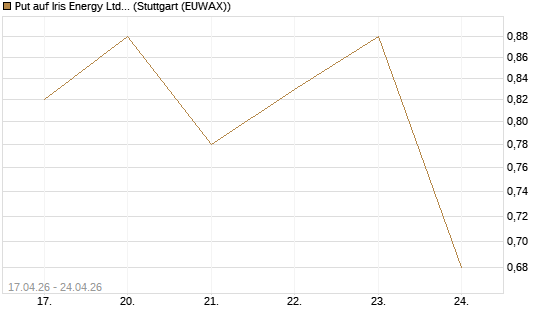 Put auf Iris Energy Ltd. [J.P. Morgan Structured Products B.V.] Chart