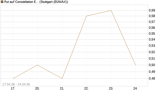 Put auf Constellation Energy [J.P. Morgan Structured Products B.V.] Chart
