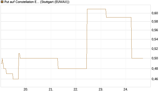 Put auf Constellation Energy [J.P. Morgan Structured Products B.V.] Chart