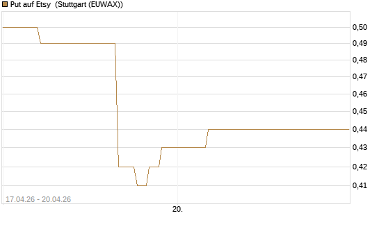 Put auf Etsy [J.P. Morgan Structured Products B.V.] Chart