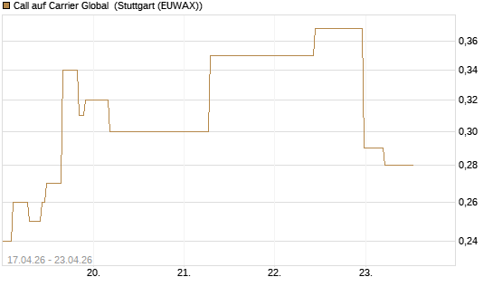 Call auf Carrier Global [J.P. Morgan Structured Products B.V.] Chart
