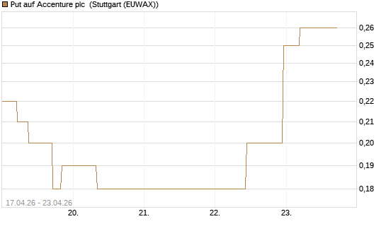Put auf Accenture plc [J.P. Morgan Structured Products B.V.] Chart