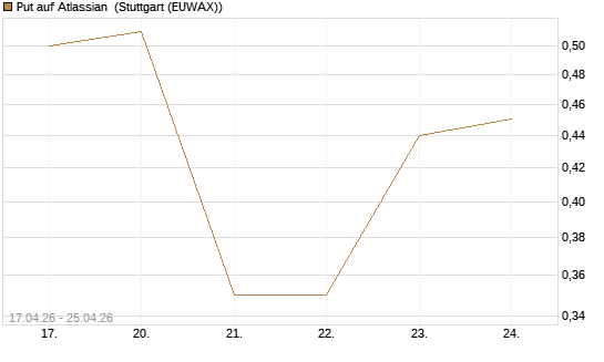 Put auf Atlassian [J.P. Morgan Structured Products B.V.] Chart
