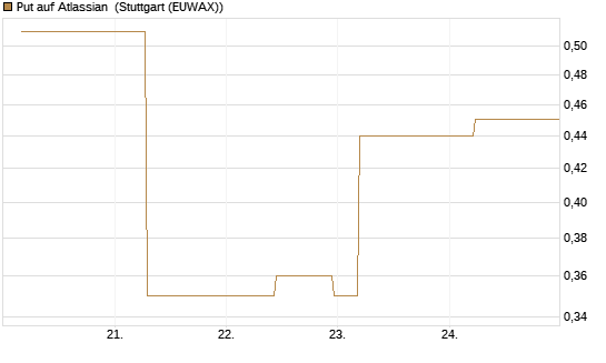 Put auf Atlassian [J.P. Morgan Structured Products B.V.] Chart