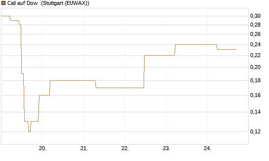 Call auf Dow [J.P. Morgan Structured Products B.V.] Chart
