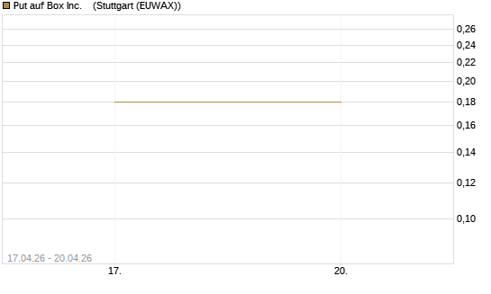Put auf Box Inc.   [J.P. Morgan Structured Products B.V.] Chart