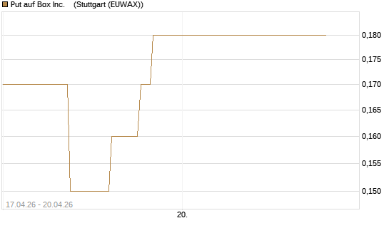 Put auf Box Inc.   [J.P. Morgan Structured Products B.V.] Chart