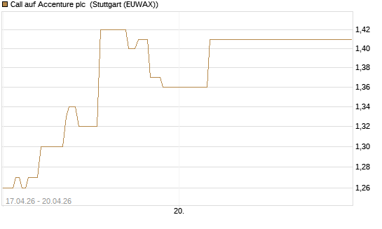 Call auf Accenture plc [J.P. Morgan Structured Products B.V.] Chart