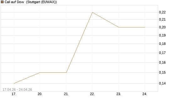 Call auf Dow [J.P. Morgan Structured Products B.V.] Chart