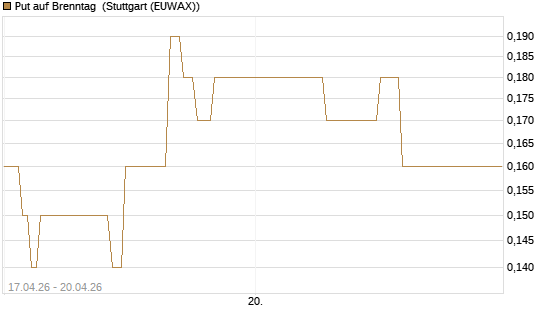 Put auf Brenntag [J.P. Morgan Structured Products B.V.] Chart