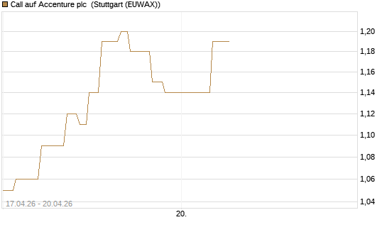 Call auf Accenture plc [J.P. Morgan Structured Products B.V.] Chart