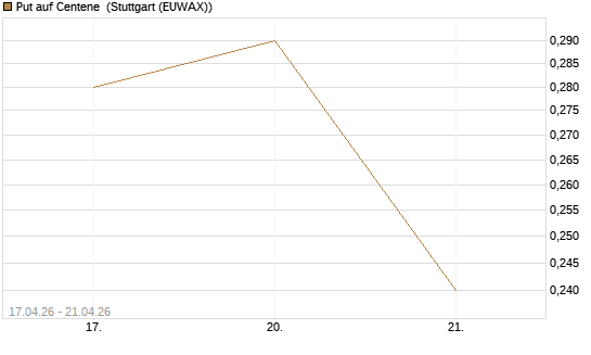 Put auf Centene [J.P. Morgan Structured Products B.V.] Chart