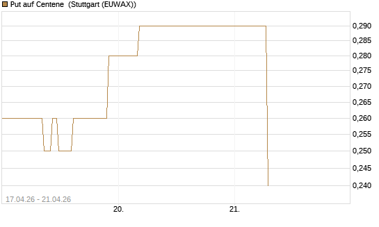 Put auf Centene [J.P. Morgan Structured Products B.V.] Chart