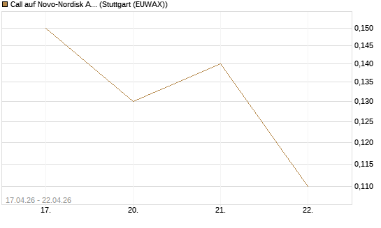 Call auf Novo-Nordisk ADR [J.P. Morgan Structured Products B.V.] Chart