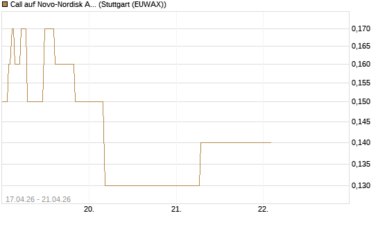 Call auf Novo-Nordisk ADR [J.P. Morgan Structured Products B.V.] Chart