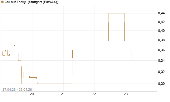 Call auf Fastly [J.P. Morgan Structured Products B.V.] Chart