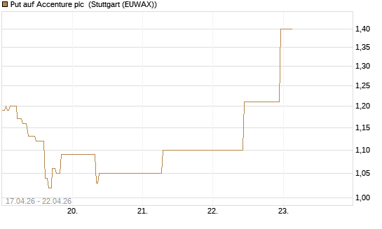 Put auf Accenture plc [J.P. Morgan Structured Products B.V.] Chart