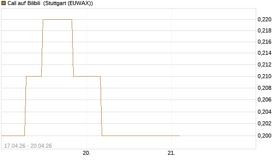 Call auf Bilibili [J.P. Morgan Structured Products B.V.] Chart