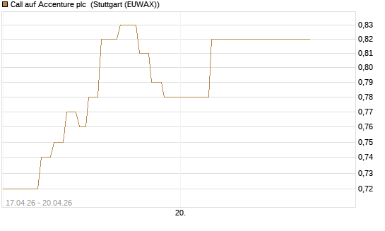 Call auf Accenture plc [J.P. Morgan Structured Products B.V.] Chart