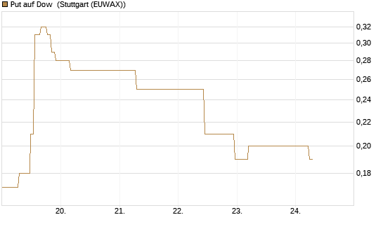 Put auf Dow [J.P. Morgan Structured Products B.V.] Chart
