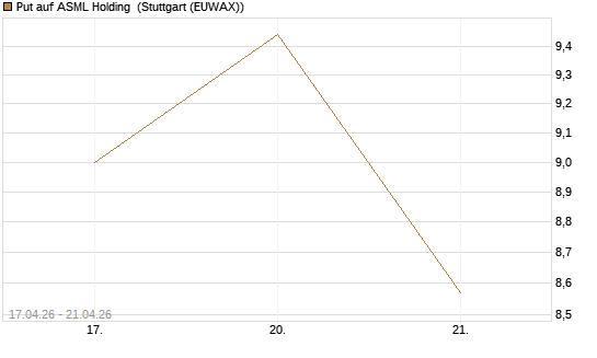 Put auf ASML Holding [J.P. Morgan Structured Products B.V.] Chart